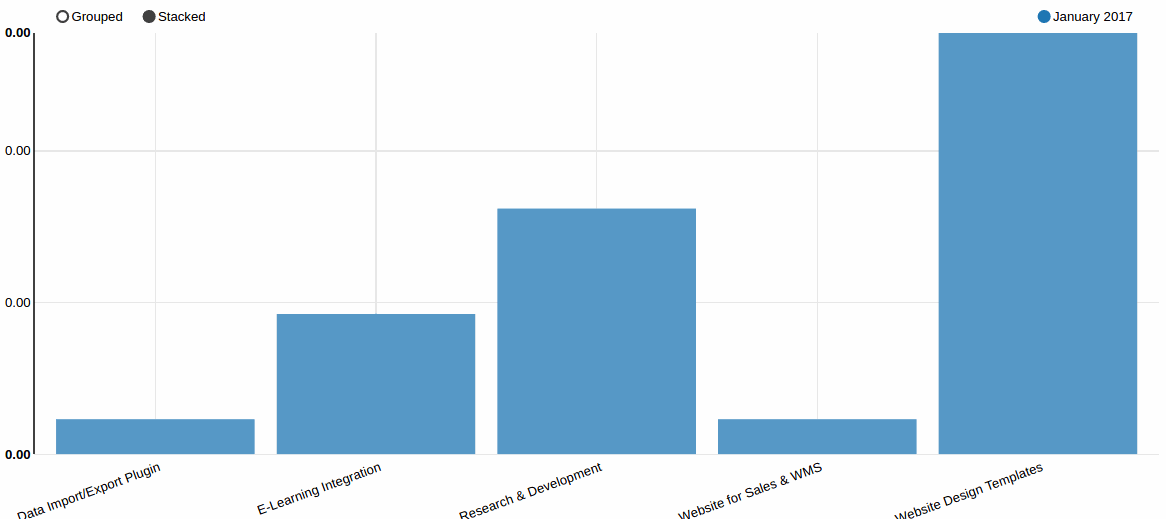 Odoo - Sample 2 for three columns